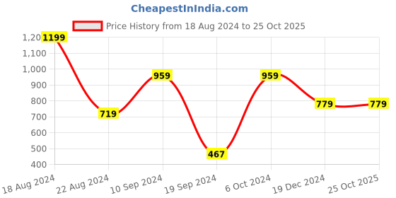 tatacliq.com Peter England Black Cotton Regular Fit Printed Nightwear Pyjamas peter england Price History Graph from 18 Aug 2024 to 24 Oct 2025