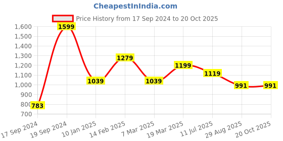 tatacliq.com Peter England Black Cotton Regular Fit Printed Shirt peter england Price History Graph from 17 Sep 2024 to 20 Oct 2025