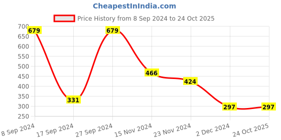 tatacliq.com Peter England Black Cotton Regular Fit Printed Shorts peter england Price History Graph from 8 Sep 2024 to 24 Oct 2025