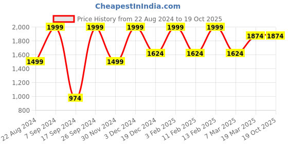 tatacliq.com Peter England Black Cotton Regular Fit Self Pattern T-Shirt & Joggers peter england Price History Graph from 22 Aug 2024 to 18 Oct 2025