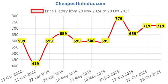 tatacliq.com Peter England Black Cotton Regular Fit Shorts peter england Price History Graph from 23 Nov 2024 to 23 Oct 2025