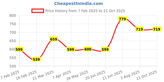 tatacliq.com Peter England Black Cotton Regular Fit Shorts peter england Price History Graph from 7 Feb 2025 to 21 Oct 2025