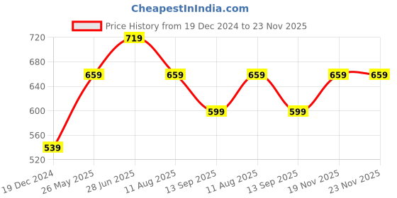 tatacliq.com Peter England Black Cotton Regular Fit Shorts peter england Price History Graph from 19 Dec 2024 to 22 Nov 2025
