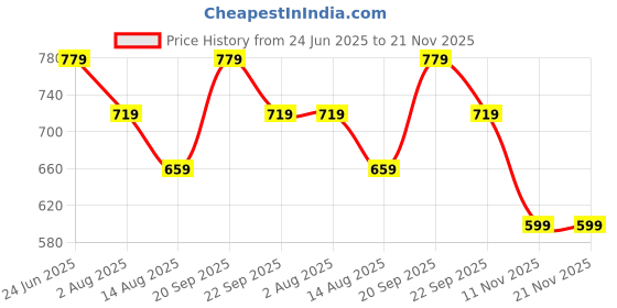 tatacliq.com Peter England Black Cotton Regular Fit Shorts peter england Price History Graph from 24 Jun 2025 to 20 Nov 2025