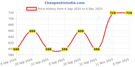 tatacliq.com Peter England Black Cotton Regular Fit Shorts peter england Price History Graph from 6 Sep 2025 to 5 Dec 2025