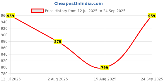 tatacliq.com Peter England Black Cotton Regular fit Solid Shirt peter england Price History Graph from 12 Jul 2025 to 24 Sep 2025