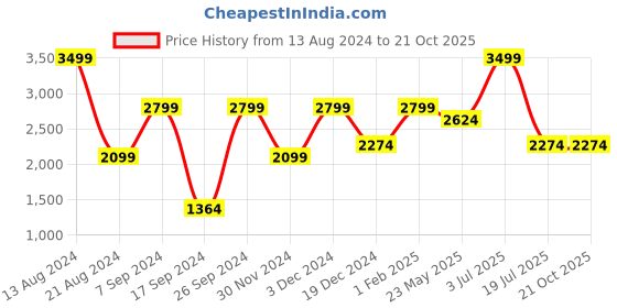 tatacliq.com Peter England Black Cotton Regular Fit T-Shirt & Joggers peter england Price History Graph from 13 Aug 2024 to 20 Oct 2025