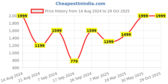 tatacliq.com Peter England Black Cotton Regular Fit T-Shirt With Joggers peter england Price History Graph from 14 Aug 2024 to 29 Oct 2025
