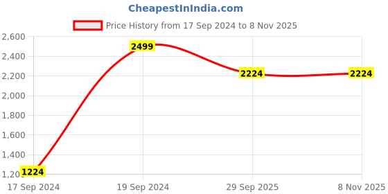 tatacliq.com Peter England Black Cotton Regular Fit Texture Shirt peter england Price History Graph from 17 Sep 2024 to 6 Nov 2025