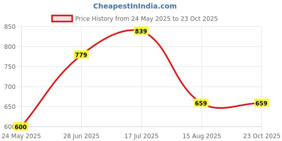 tatacliq.com Peter England Black Cotton Regular Fit Texture Shorts peter england Price History Graph from 24 May 2025 to 22 Oct 2025