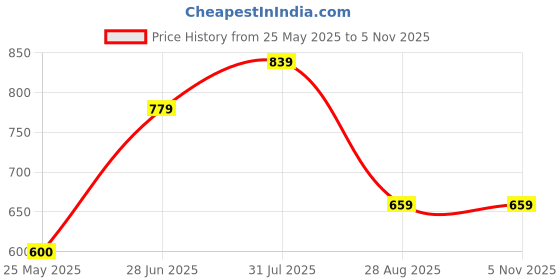 tatacliq.com Peter England Black Cotton Regular Fit Texture Shorts peter england Price History Graph from 25 May 2025 to 4 Nov 2025