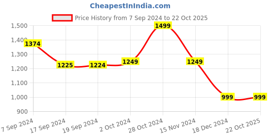 tatacliq.com Peter England Black Cotton Skinny Fit Jeans peter england Price History Graph from 7 Sep 2024 to 22 Oct 2025
