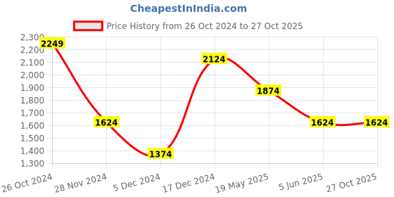 tatacliq.com Peter England Black Cotton Skinny Fit Jeans peter england Price History Graph from 26 Oct 2024 to 27 Oct 2025
