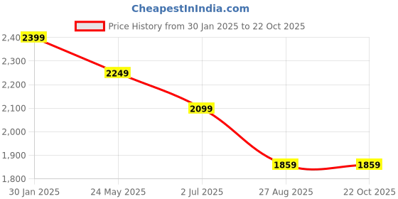 tatacliq.com Peter England Black Cotton Skinny Fit Jeans peter england Price History Graph from 30 Jan 2025 to 22 Oct 2025