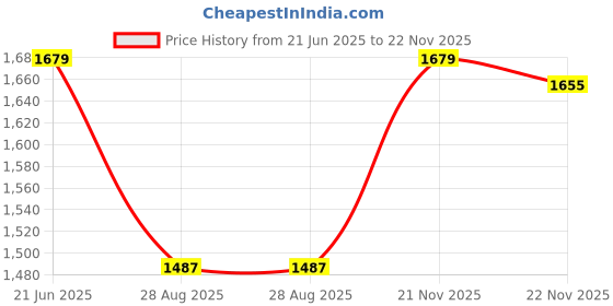 tatacliq.com Peter England Black Cotton Skinny Fit Jeans peter england Price History Graph from 21 Jun 2025 to 22 Nov 2025