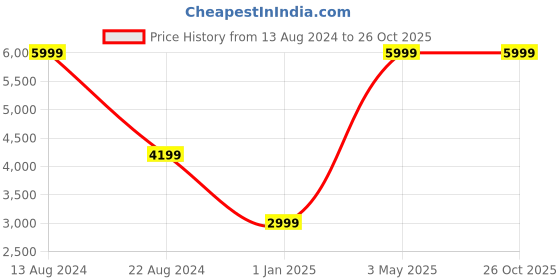 tatacliq.com Peter England Black Cotton Slim Fit Blazer peter england Price History Graph from 13 Aug 2024 to 26 Oct 2025