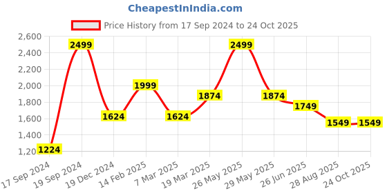 tatacliq.com Peter England Black Cotton Slim Fit Checks Shirt peter england Price History Graph from 17 Sep 2024 to 23 Oct 2025