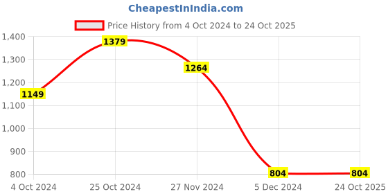 tatacliq.com Peter England Black Cotton Slim Fit Jeans peter england Price History Graph from 4 Oct 2024 to 23 Oct 2025