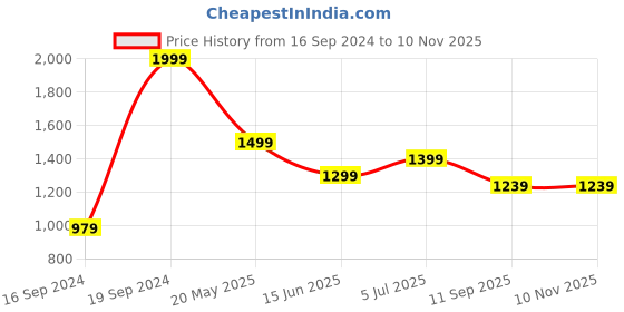 tatacliq.com Peter England Black Cotton Slim Fit Printed Shirt peter england Price History Graph from 16 Sep 2024 to 6 Nov 2025