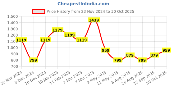 tatacliq.com Peter England Black Cotton Slim Fit Printed Shirt peter england Price History Graph from 23 Nov 2024 to 30 Oct 2025