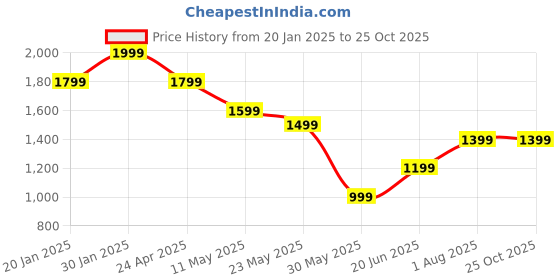 tatacliq.com Peter England Black Cotton Slim Fit Printed Shirt peter england Price History Graph from 20 Jan 2025 to 24 Oct 2025