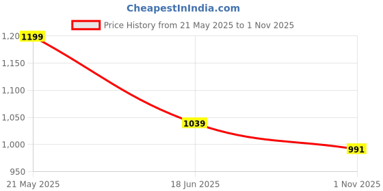 tatacliq.com Peter England Black Cotton Slim Fit Printed Shirt peter england Price History Graph from 21 May 2025 to 1 Nov 2025