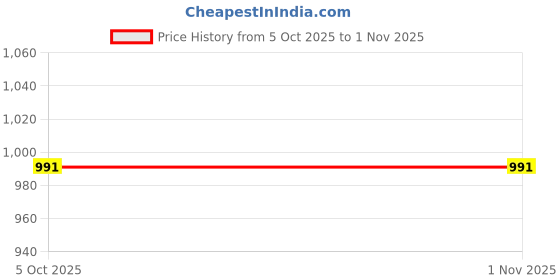 tatacliq.com Peter England Black Cotton Slim Fit Printed Shirt peter england Price History Graph from 5 Oct 2025 to 31 Oct 2025