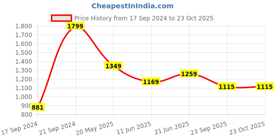 tatacliq.com Peter England Black Cotton Slim Fit Shirt peter england Price History Graph from 17 Sep 2024 to 22 Oct 2025
