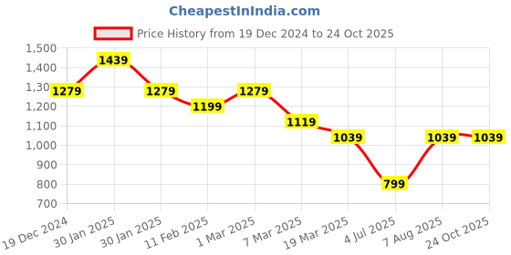 tatacliq.com Peter England Black Cotton Slim Fit Shirt peter england Price History Graph from 19 Dec 2024 to 24 Oct 2025