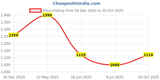 tatacliq.com Peter England Black Cotton Slim Fit Shirt peter england Price History Graph from 26 Dec 2024 to 20 Oct 2025