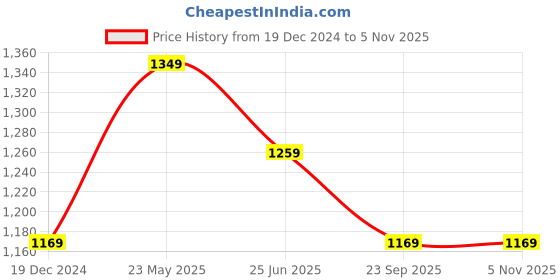 tatacliq.com Peter England Black Cotton Slim Fit Shirt peter england Price History Graph from 19 Dec 2024 to 3 Nov 2025