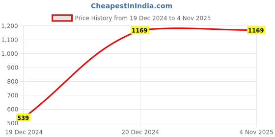 tatacliq.com Peter England Black Cotton Slim Fit Texture Shirt peter england Price History Graph from 19 Dec 2024 to 4 Nov 2025