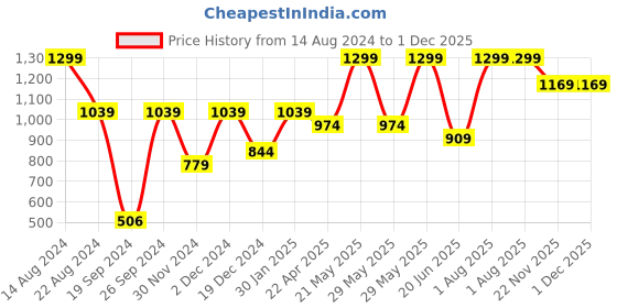 tatacliq.com Peter England Black Formal Leather Belt for Men peter england Price History Graph from 14 Aug 2024 to 30 Nov 2025