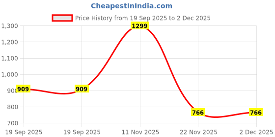 tatacliq.com Peter England Black Formal Leather Bi-Fold Wallet for Men peter england Price History Graph from 19 Sep 2025 to 1 Dec 2025