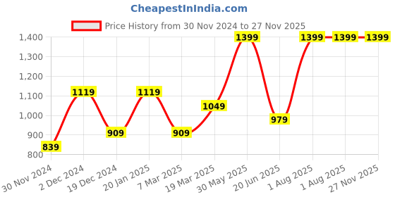 tatacliq.com Peter England Black Leather Bi-Fold Wallet for Men peter england Price History Graph from 30 Nov 2024 to 27 Nov 2025