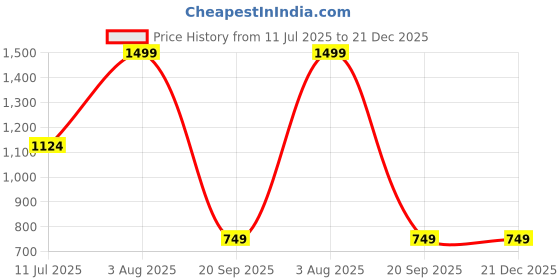 tatacliq.com Peter England Black Leather Waist Belt for Men peter england Price History Graph from 11 Jul 2025 to 21 Dec 2025