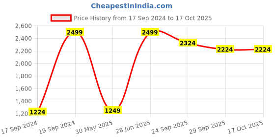 tatacliq.com Peter England Black Lightly Washed Regular Fit Jeans peter england Price History Graph from 17 Sep 2024 to 16 Oct 2025