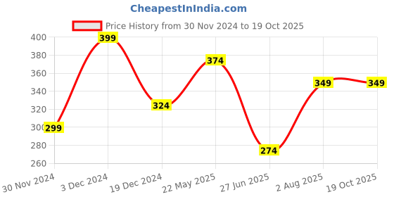 tatacliq.com Peter England Black Printed Pocket Square peter england Price History Graph from 30 Nov 2024 to 18 Oct 2025