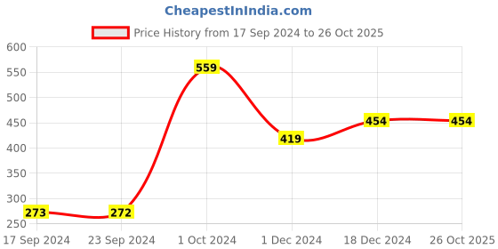 tatacliq.com Peter England Black Printed Tie peter england Price History Graph from 17 Sep 2024 to 25 Oct 2025