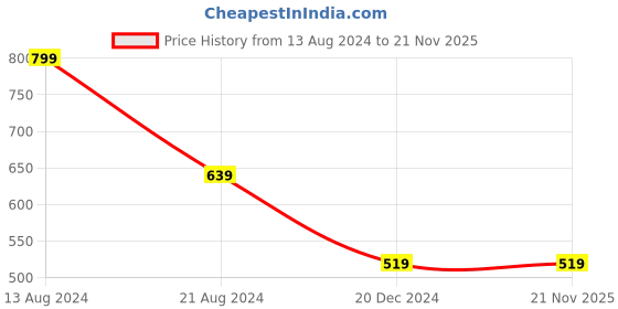 tatacliq.com Peter England Black PU Waist Belt for Men peter england Price History Graph from 13 Aug 2024 to 20 Nov 2025