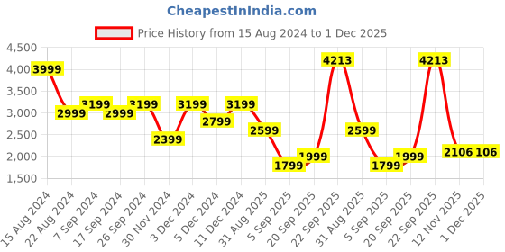 tatacliq.com Peter England Black Regular Fit Bomber Jacket peter england Price History Graph from 15 Aug 2024 to 1 Dec 2025