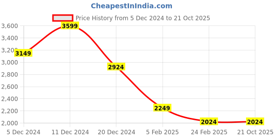 tatacliq.com Peter England Black Regular Fit Bomber Jacket peter england Price History Graph from 5 Dec 2024 to 20 Oct 2025
