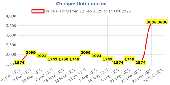 tatacliq.com Peter England Black Regular Fit Bomber Jacket peter england Price History Graph from 12 Feb 2025 to 14 Oct 2025
