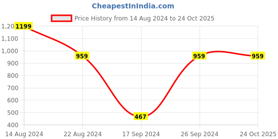tatacliq.com Peter England Black Regular Fit Briefs peter england Price History Graph from 14 Aug 2024 to 23 Oct 2025