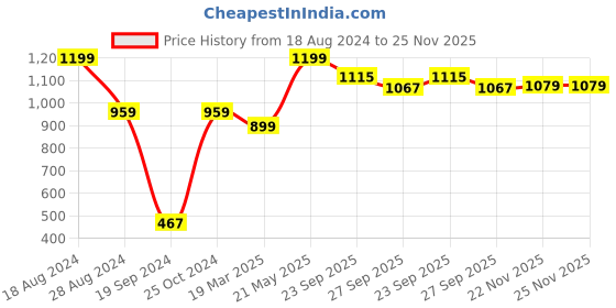 tatacliq.com Peter England Black Regular Fit Briefs peter england Price History Graph from 18 Aug 2024 to 24 Nov 2025