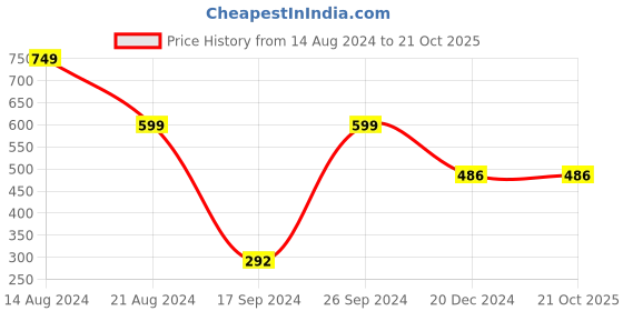tatacliq.com Peter England Black Regular Fit Briefs peter england Price History Graph from 14 Aug 2024 to 20 Oct 2025