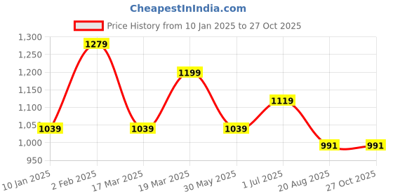 tatacliq.com Peter England Black Regular Fit Checks Shirt peter england Price History Graph from 10 Jan 2025 to 27 Oct 2025