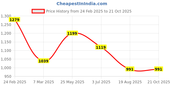 tatacliq.com Peter England Black Regular Fit Checks Shirt peter england Price History Graph from 24 Feb 2025 to 21 Oct 2025
