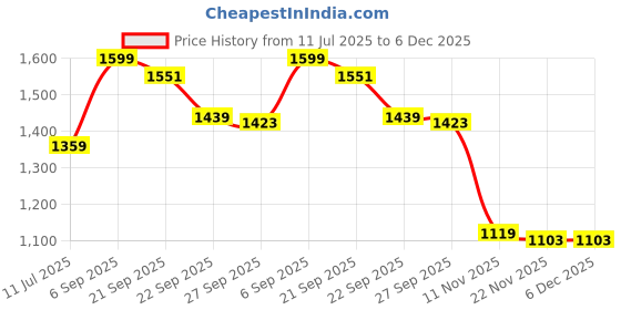 tatacliq.com Peter England Black Regular Fit Checks Shirt peter england Price History Graph from 11 Jul 2025 to 5 Dec 2025