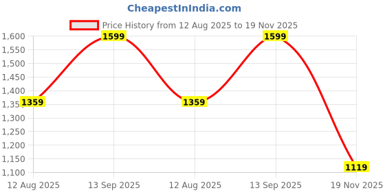 tatacliq.com Peter England Black Regular Fit Checks Shirt peter england Price History Graph from 12 Aug 2025 to 19 Nov 2025